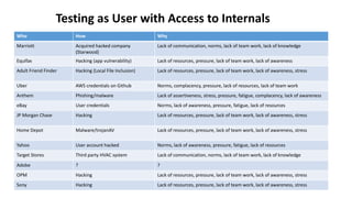 Testing as User with Access to Internals
…Who How Why
Marriott Acquired hacked company
(Starwood)
Lack of communication, norms, lack of team work, lack of knowledge
Equifax Hacking (app vulnerability) Lack of resources, pressure, lack of team work, lack of awareness
Adult Friend Finder Hacking (Local File Inclusion) Lack of resources, pressure, lack of team work, lack of awareness, stress
Uber AWS credentials on Github Norms, complacency, pressure, lack of resources, lack of team work
Anthem Phishing/malware Lack of assertiveness, stress, pressure, fatigue, complacency, lack of awareness
eBay User credentials Norms, lack of awareness, pressure, fatigue, lack of resources
JP Morgan Chase Hacking Lack of resources, pressure, lack of team work, lack of awareness, stress
Home Depot Malware/trojanAV Lack of resources, pressure, lack of team work, lack of awareness, stress
Yahoo User account hacked Norms, lack of awareness, pressure, fatigue, lack of resources
Target Stores Third party HVAC system Lack of communication, norms, lack of team work, lack of knowledge
Adobe ? ?
OPM Hacking Lack of resources, pressure, lack of team work, lack of awareness, stress
Sony Hacking Lack of resources, pressure, lack of team work, lack of awareness, stress
 