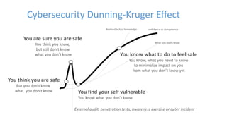Cybersecurity Dunning-Kruger Effect
confidence vs competence
What you really know
Realized lack of knowledge
You are sure you are safe
You think you know,
but still don’t know
what you don’t know
You think you are safe
But you don’t know
what you don’t know You find your self vulnerable
You know what you don’t know
External audit, penetration tests, awareness exercise or cyber incident
You know what to do to feel safe
You know, what you need to know
to minimalize impact on you
from what you don’t know yet
 