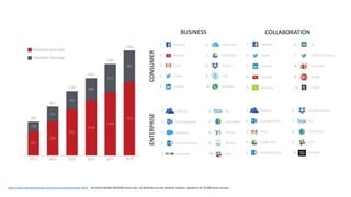 COLLABORATIONBUSINESS
CONSUMERENTERPRISE
https://www.skyhighnetworks.com/cloud-computing-trends-2019/ 30 million McAfee MVISION Cloud users, 50 attributes of user behavior analysis, signatures for 25,000 cloud services
 