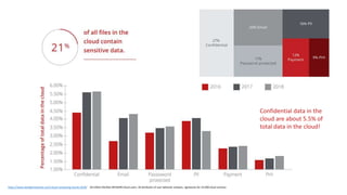 https://www.skyhighnetworks.com/cloud-computing-trends-2019/ 30 million McAfee MVISION Cloud users, 50 attributes of user behavior analysis, signatures for 25,000 cloud services
Confidential data in the
cloud are about 5.5% of
total data in the cloud!
 