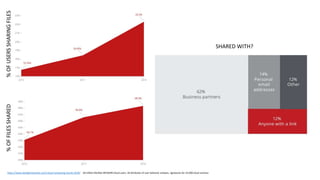 %OFUSERSSHARINGFILES%OFFILESSHARED
SHARED WITH?
https://www.skyhighnetworks.com/cloud-computing-trends-2019/ 30 million McAfee MVISION Cloud users, 50 attributes of user behavior analysis, signatures for 25,000 cloud services
 