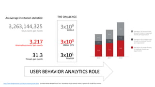 3,263,144,325
Total events per month
3,217Anomalous events per month
31.3Threats per month
An average institution statistics:
3x109
3x103
3x101
WORLD
SMALL CITY
FAMILLY
USER BEHAVIOR ANALYTICS ROLE
THE CHALLENGE
https://www.skyhighnetworks.com/cloud-computing-trends-2019/ 30 million McAfee MVISION Cloud users, 50 attributes of user behavior analysis, signatures for 25,000 cloud services
 