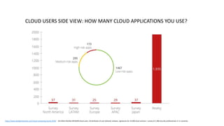 CLOUD USERS SIDE VIEW: HOW MANY CLOUD APPLICATIONS YOU USE?
https://www.skyhighnetworks.com/cloud-computing-trends-2019/ 30 million McAfee MVISION Cloud users, 50 attributes of user behavior analysis, signatures for 25,000 cloud services + survey of 1,400 security professionals in 11 countries
 