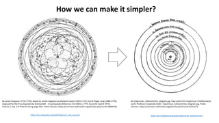 By James Ferguson (1710-1776), based on similar diagrams by Giovanni Cassini (1625-1712) and Dr Roger Long (1680-1770);
engraved for the Encyclopaedia by Andrew Bell. - Encyclopaedia Britannica (1st Edition, 1771; facsimile reprint 1971),
Volume 1, Fig. 2 of Plate XL facing page 449., Public Domain, https://commons.wikimedia.org/w/index.php?curid=10884763
https://en.wikipedia.org/wiki/Deferent_and_epicycle
How we can make it simpler?
By Copernican_heliocentrism_diagram.jpg: Own work from Copernicus 1543derivative
work: Professor marginalia (talk) - Copernican_heliocentrism_diagram.jpg, Public
Domain, https://commons.wikimedia.org/w/index.php?curid=12353176
https://en.wikipedia.org/wiki/Copernican_heliocentrism
 