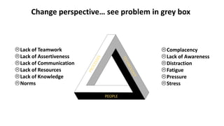 Change perspective… see problem in grey box
PEOPLE
Lack of Teamwork
Lack of Assertiveness
Lack of Communication
Lack of Resources
Lack of Knowledge
Norms
Complacency
Lack of Awareness
Distraction
Fatigue
Pressure
Stress
 