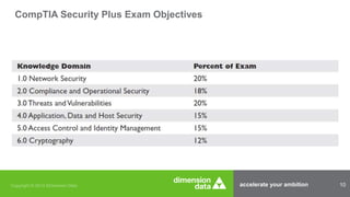 accelerate your ambition 10
CompTIA Security Plus Exam Objectives
 
