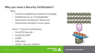 accelerate your ambition 4
Why you need a Security Certification?
Why
• Critical to establishing a baseline knowledge
• Establishes you as “knowledgeable”
• Required for accessing IT Resources
• Government mandate in some cases.
Some IT Security Certifications
• CompTIA Security +
• CompTIA CASP
• CISSP
• CISA (ISC)
• CCNA – Security (CISCO)
 
