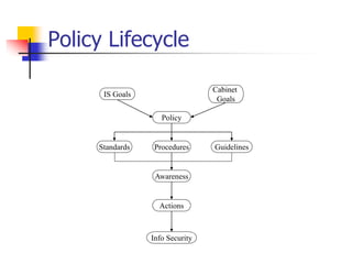 Actions
Cabinet
Goals
Policy
Standards Procedures Guidelines
Awareness
IS Goals
Info Security
Policy Lifecycle
 