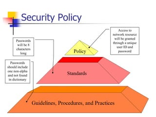 Security Policy
Access to
network resource
will be granted
through a unique
user ID and
password
Passwords
should include
one non-alpha
and not found
in dictionary
Passwords
will be 8
characters
long
 