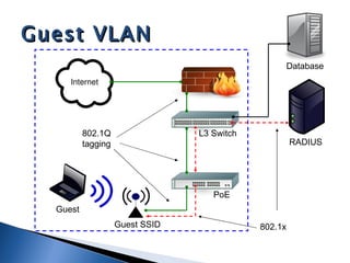 Guest VLAN
                                                      Database




          802.1Q                 L3 Switch
          tagging                                     RADIUS




                                    PoE
  Guest
                    Guest SSID               802.1x
 