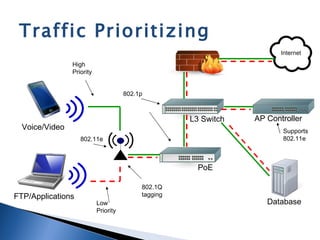 Traffic Prioritizing
                High
                Priority


                                      802.1p



                                                     L3 Switch   AP Controller
  Voice/Video                                                           Supports
                   802.11e                                              802.11e



                                                       PoE

                                           802.1Q
FTP/Applications                           tagging
                           Low                                      Database
                           Priority
 