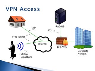 VPN Access


                              RADIUS
               ISP
                     802.1x

 VPN Tunnel



                               SSL VPN
                                         Corporate
       Mobile                            Network
       Broadband
 