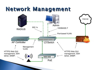Network Management

                                            Admin
                          802.1x               1000BASE-T
            RADIUS
                                               Port-based VLAN



       AP Controller               L3 Switch
                  Management
                  VLAN
HTTPS Web GUI                                         HTTPS Web GUI
management, SSH                                       management, SSH
telnet, SNMP.                                         telnet, SNMP.

                                      PoE
 