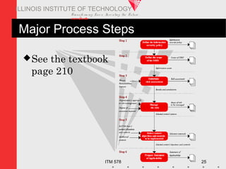 Transfo rm ing Live s. Inve nting the Future .
www.iit.edu
ITM 578 25
ILLINOIS INSTITUTE OF TECHNOLOGY
Major Process Steps
See the textbook
page 210
 