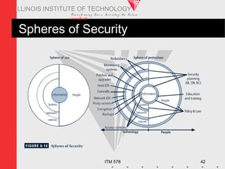 Transfo rm ing Live s. Inve nting the Future .
www.iit.edu
ITM 578 42
ILLINOIS INSTITUTE OF TECHNOLOGY
Spheres of Security
 