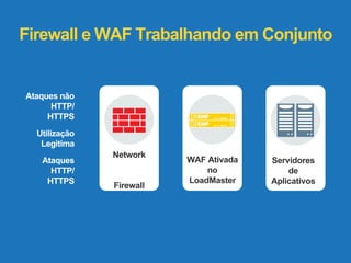 Firewall eWAF Trabalhando em Conjunto 
Servidores 
de 
Aplicativos 
WAF Ativada 
no 
LoadMaster 
Network 
Firewall 
Ataques não 
HTTP/ 
HTTPS 
Utilização 
Legitima 
Ataques 
HTTP/ 
HTTPS 
 