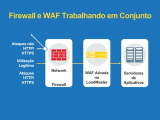 Firewall eWAF Trabalhando em Conjunto 
Network 
Firewall 
Servidores 
de 
Aplicativos 
WAF Ativada 
no 
LoadMaster 
Ataques não 
HTTP/ 
HTTPS 
Utilização 
Legitima 
Ataques 
HTTP/ 
HTTPS 
 