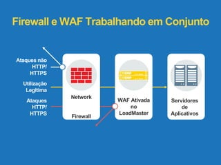 Firewall eWAF Trabalhando em Conjunto 
Network 
Firewall 
Servidores 
de 
Aplicativos 
WAF Ativada 
no 
LoadMaster 
Ataques não 
HTTP/ 
HTTPS 
Utilização 
Legitima 
Ataques 
HTTP/ 
HTTPS 
 