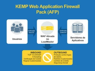KEMP Web Application Firewall 
Verificação 
Inbound 
Pack (AFP) 
Servidores de 
Aplicativos 
WAF Ativada 
no 
LoadMaster 
INBOUND 
TOP 10 OWASP 
X-Scripting 
Verificação de Cookie 
Regras Customizadas 
Verificação 
Outbound 
OUTBOUND 
Proteção contra fugas 
de dados 
Padrões Customizados 
Cartões de Crédito 
Segurança Social 
Usuários 
 