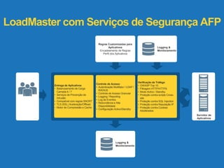 LoadMaster com Serviços de Segurança AFP 
Entrega de Aplicativos 
• Balanceamento de Carga 
Camada 4 / 7 
• Serviços de Prevenção de 
Intrusão 
• Compatível com regras SNORT 
• TLS (SSL) Aceleração/Offload 
• Motor de Compressão e Cache 
Regras Customizadas para 
Aplicativos 
Encadeamento de Regras 
Perfil dos Aplicativos 
Controle de Acesso 
• Autenticação Multifator / LDAP / 
RADIUS 
• Controle de Acesso Granular 
• Logging / Reporting 
• Log de Eventos 
• Redundância e Alta 
Disponibilidade 
• Configuração Activo/Standby 
Verificação de Tráfego 
• OWASP Top 10 
• Filtragem HTTP/HTTPS 
• Modo Activo / Standby 
• Proteção contra scripts Cross-site 
• Proteção contra SQL Injection 
• Proteção contra Reputação IP 
• Proteção contra Cookies 
Adulterados 
Logging & 
Monitoramento 
Logging & 
Monitoramento 
Servidor de 
Aplicativos 
 