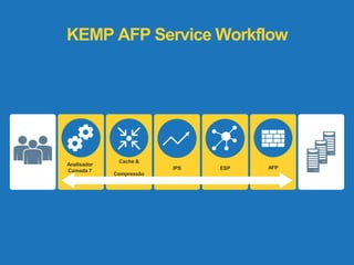 KEMP AFP Service Workflow 
Analisador 
Camada 7 
Cache & 
Compressão 
IPS ESP AFP 
 