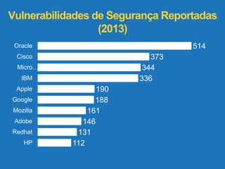 Vulnerabilidades de Segurança Reportadas 
(2013) 
514 
373 
344 
336 
190 
188 
161 
146 
131 
112 
Oracle 
Cisco 
Micro… 
IBM 
Apple 
Google 
Mozilla 
Adobe 
Redhat 
HP 
 