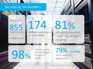 Security by the Numbers

There were

855

data breaches
in 2011 alone

174 81%
million records were
compromised

98%
December 3, 2013
3

of these attacks
were attributed
to external
agents

of attacks involved
some sort of digital
hacking

79%

of victims
were targets of
opportunity

Source: 2012 Data Breach Investigations Report

 