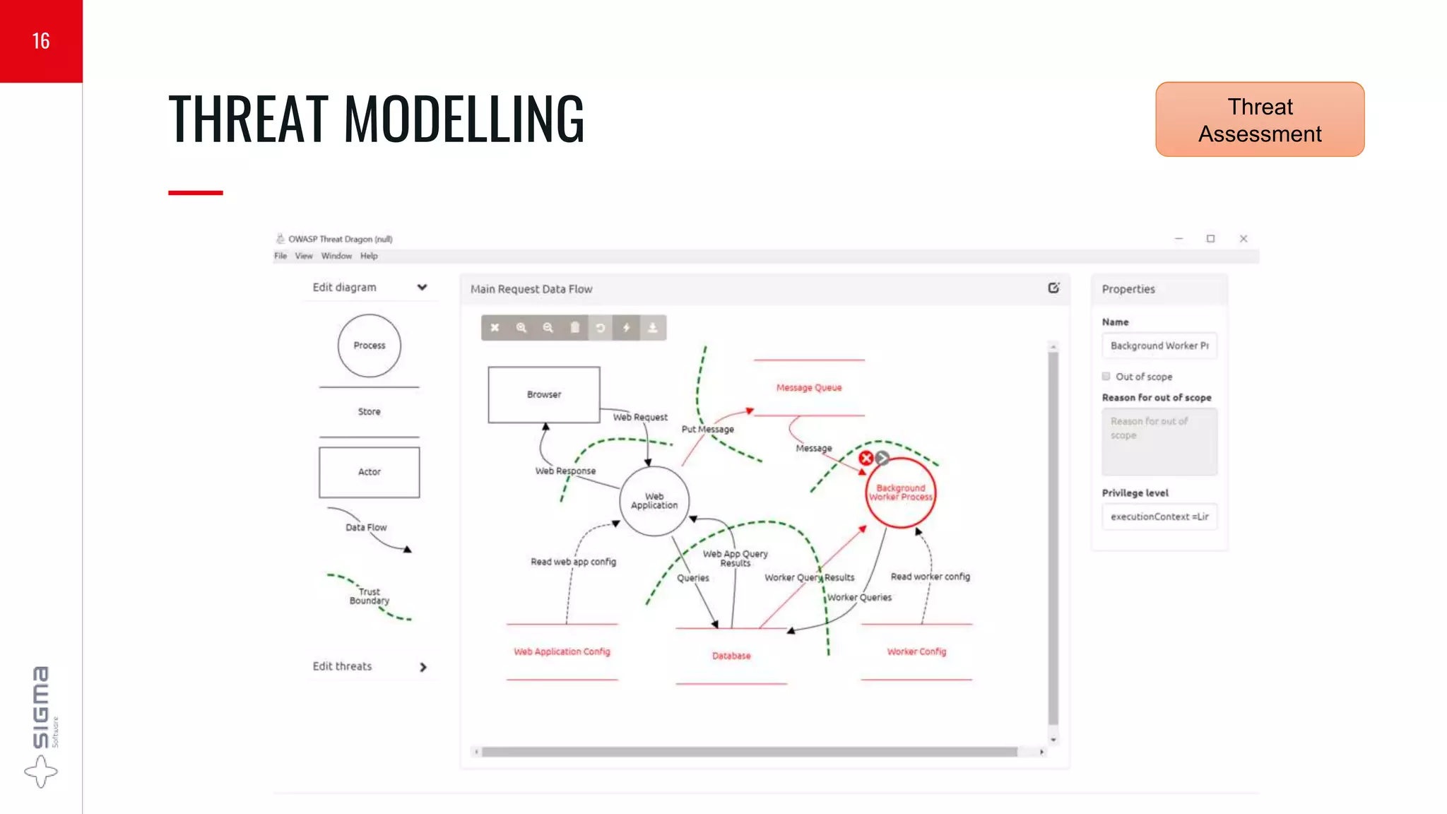 THREAT MODELLING
—
16
Security
Requirements
Threat
Assessment
 