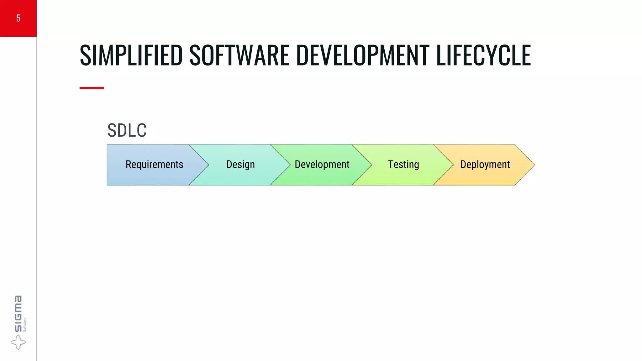 5
SIMPLIFIED SOFTWARE DEVELOPMENT LIFECYCLE
—
Requirements Design Development Testing Deployment
SDLC
 