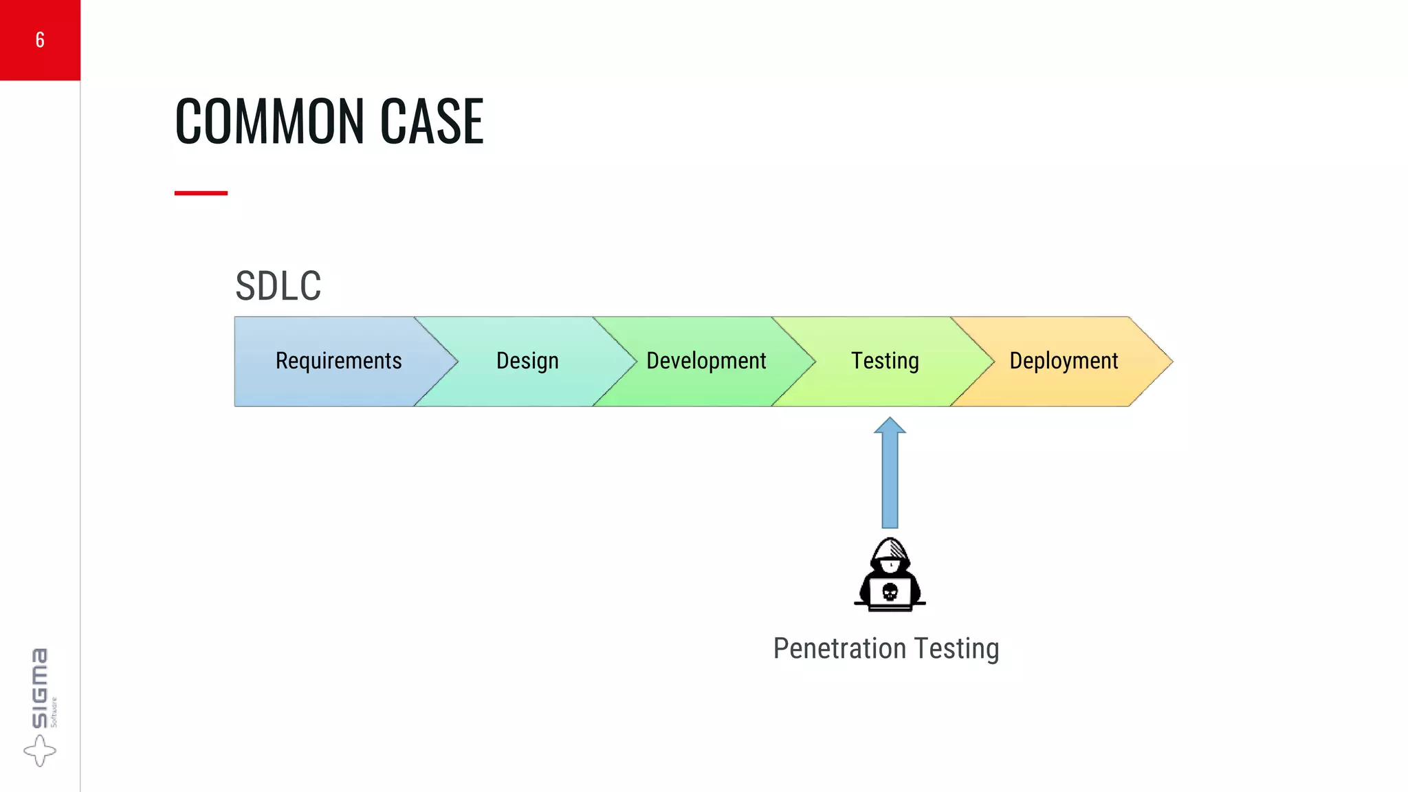 6
COMMON CASE
—
Requirements Design Development Testing Deployment
SDLC
Penetration Testing
 