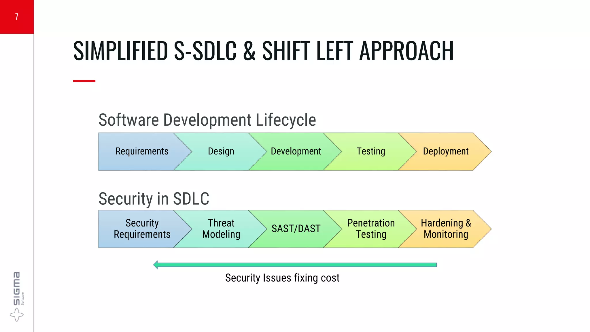 7
SIMPLIFIED S-SDLC & SHIFT LEFT APPROACH
—
Requirements Design Development Testing Deployment
Security
Requirements
Threat
Modeling
SAST/DAST
Penetration
Testing
Hardening &
Monitoring
Security in SDLC
Software Development Lifecycle
Security Issues fixing cost
 