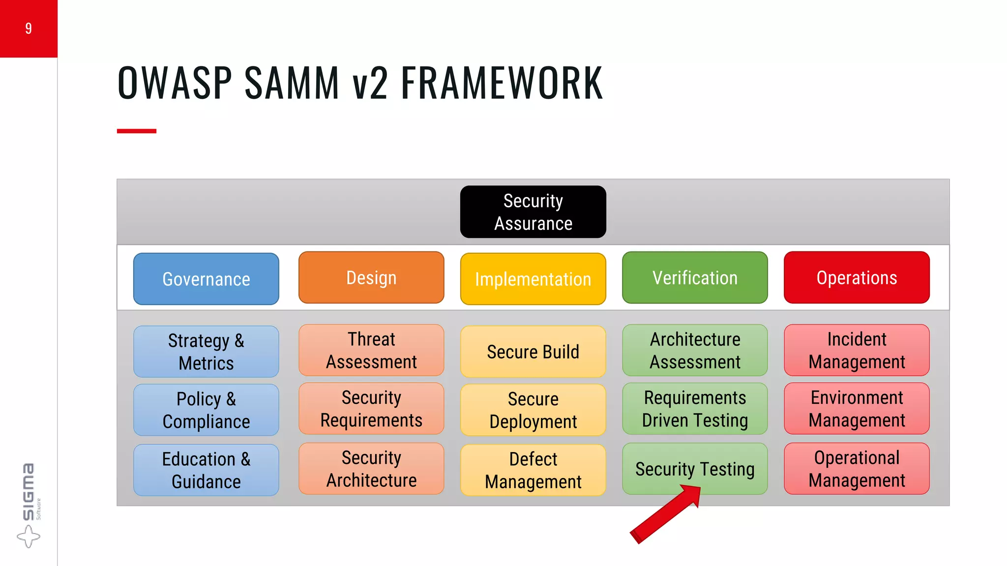 9
OWASP SAMM v2 FRAMEWORK
—
Security
Assurance
Implementation Verification OperationsDesignGovernance
Defect
Management
Security Testing
Operational
Management
Security
Architecture
Education &
Guidance
Secure
Deployment
Requirements
Driven Testing
Environment
Management
Security
Requirements
Policy &
Compliance
Secure Build
Architecture
Assessment
Incident
Management
Threat
Assessment
Strategy &
Metrics
 