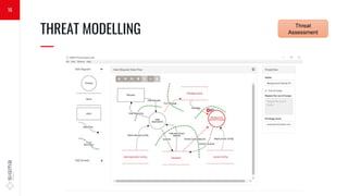 THREAT MODELLING
—
16
Security
Requirements
Threat
Assessment
 