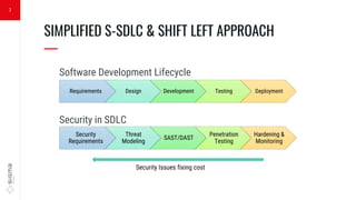 7
SIMPLIFIED S-SDLC & SHIFT LEFT APPROACH
—
Requirements Design Development Testing Deployment
Security
Requirements
Threat
Modeling
SAST/DAST
Penetration
Testing
Hardening &
Monitoring
Security in SDLC
Software Development Lifecycle
Security Issues fixing cost
 