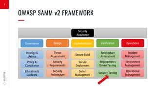 9
OWASP SAMM v2 FRAMEWORK
—
Security
Assurance
Implementation Verification OperationsDesignGovernance
Defect
Management
Security Testing
Operational
Management
Security
Architecture
Education &
Guidance
Secure
Deployment
Requirements
Driven Testing
Environment
Management
Security
Requirements
Policy &
Compliance
Secure Build
Architecture
Assessment
Incident
Management
Threat
Assessment
Strategy &
Metrics
 