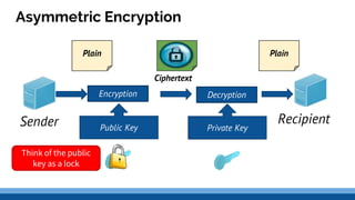 Asymmetric Encryption
Sender Recipient
Plain Plain
Ciphertext
Encryption Decryption
Public Key Private Key
Think of the public
key as a lock
 