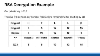 RSA Decryption Example
Our private key is 33,7
Then we will perform our number mod 33 (the remainder after dividing by 11)
Original H E L L O
Original 8 5 12 12 15
Cipher 8 26 12 12 9
^7 410338673 8031810176 35831808 35831808 4782969
%33 8 5 12 12 15
 