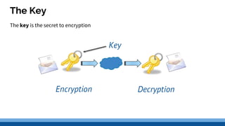 The Key
The key is the secret to encryption
Encryption
Key
Decryption
 
