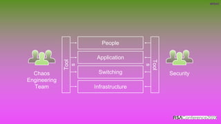 Security precognition chaos engineering in incident response | PDF