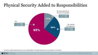 I D G C O M M U N I C A T I O N S , I N C .
Q U A L I T Y
MA T T E R S
Physical Security Added to Responsibilities
3
Q. Have you added physical security to your responsibilities in the past three years or do you expect to in the future?
Source: IDG Security Priorities Study, 2021
11%
24%
65%
No, but expect to in
the next 12 months
No, and do
not expect to
Yes
<1,000 64%
1,000+ 64%
<1,000 12%
1,000+ 11%
<1,000 24%
1,000+ 24%
 