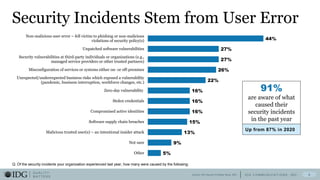 I D G C O M M U N I C A T I O N S , I N C .
Q U A L I T Y
MA T T E R S
Security Incidents Stem from User Error
4
Q. Of the security incidents your organization experienced last year, how many were caused by the following:
Source: IDG Security Priorities Study, 2021
5%
9%
13%
15%
16%
16%
16%
22%
26%
27%
27%
44%
Other
Not sure
Malicious trusted user(s) – an intentional insider attack
Software supply chain breaches
Compromised active identities
Stolen credentials
Zero-day vulnerability
Unexpected/underexpected business risks which exposed a vulnerability
(pandemic, business interruption, workforce changes, etc.)
Misconfiguration of services or systems either on- or off-premises
Security vulnerabilities at third-party individuals or organizations (e.g.,
managed service providers or other trusted partners)
Unpatched software vulnerabilities
Non-malicious user error – fell victim to phishing or non-malicious
violations of security policy(s)
91%
are aware of what
caused their
security incidents
in the past year
Up from 87% in 2020
 