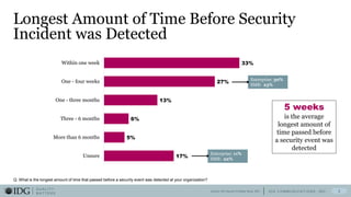 I D G C O M M U N I C A T I O N S , I N C .
Q U A L I T Y
MA T T E R S
Longest Amount of Time Before Security
Incident was Detected
5
Q. What is the longest amount of time that passed before a security event was detected at your organization?
Source: IDG Security Priorities Study, 2021
17%
5%
6%
13%
27%
33%
Unsure
More than 6 months
Three - 6 months
One - three months
One - four weeks
Within one week
Enterprise: 30%
SMB: 23%
Enterprise: 11%
SMB: 22%
5 weeks
is the average
longest amount of
time passed before
a security event was
detected
 