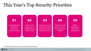 I D G C O M M U N I C A T I O N S , I N C .
Q U A L I T Y
MA T T E R S
This Year’s Top Security Priorities
6
Q. What are your organizations top security priorities for the coming year?
Source: IDG Security Priorities Study, 2021
#1
Be appropriately
prepared to
respond to a
security incident
#2
Improve the
protection of
confidential and
sensitive data
#3
Improve/increase
security awareness
among end-users
through training
#4
Upgrade IT and
data security to
boost corporate
resiliency
#5
Reduce
complexity in
IT security
infrastructure
 