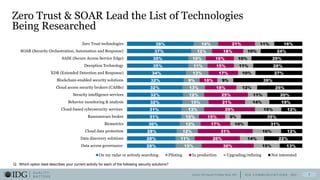 I D G C O M M U N I C A T I O N S , I N C .
Q U A L I T Y
MA T T E R S
Zero Trust & SOAR Lead the List of Technologies
Being Researched
Q: Which option best describes your current activity for each of the following security solutions?
Source: IDG Security Priorities Study, 2021
28%
28%
28%
30%
31%
31%
32%
32%
32%
32%
34%
35%
35%
37%
38%
15%
11%
12%
12%
10%
13%
15%
12%
13%
9%
13%
11%
10%
12%
14%
30%
26%
31%
17%
15%
29%
21%
25%
18%
10%
17%
15%
16%
18%
21%
15%
14%
16%
10%
9%
15%
14%
11%
12%
9%
10%
11%
10%
10%
11%
13%
22%
12%
31%
35%
12%
19%
20%
26%
39%
27%
28%
29%
24%
16%
Data access governance
Data discovery solutions
Cloud data protection
Biometrics
Ransomware broker
Cloud-based cybersecurity services
Behavior monitoring & analysis
Security intelligence services
Cloud access security brokers (CASBs)
Blockchain-enabled security solutions
XDR (Extended Detection and Response)
Deception Technology
SASE (Secure Access Service Edge)
SOAR (Security Orchestration, Automation and Response)
Zero Trust technologies
On my radar or actively searching Piloting In production Upgrading/refining Not interested
7
 