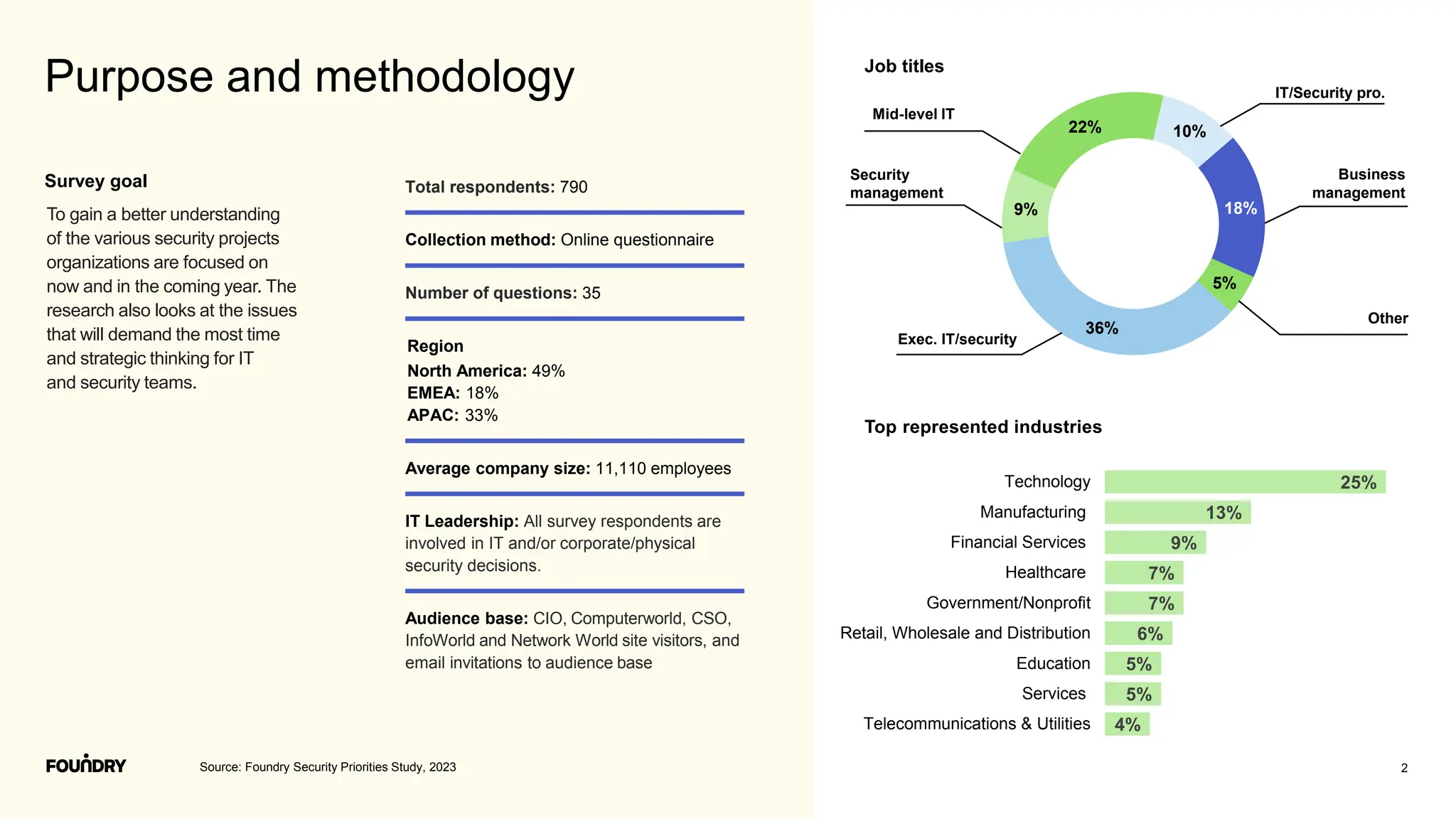 Purpose and methodology
Source: Foundry Security Priorities Study, 2023
Survey goal
To gain a better understanding
of the various security projects
organizations are focused on
now and in the coming year. The
research also looks at the issues
that will demand the most time
and strategic thinking for IT
and security teams.
Total respondents: 790
Collection method: Online questionnaire
Number of questions: 35
Region
North America: 49%
EMEA: 18%
APAC: 33%
Average company size: 11,110 employees
IT Leadership: All survey respondents are
involved in IT and/or corporate/physical
security decisions.
Audience base: CIO, Computerworld, CSO,
InfoWorld and Network World site visitors, and
email invitations to audience base
Job titles
Top represented industries
36%
9%
22% 10%
18%
5%
IT/Security pro.
Exec. IT/security
Business
management
Other
2
4%
5%
5%
6%
7%
7%
9%
13%
25%
Telecommunications & Utilities
Services
Education
Retail, Wholesale and Distribution
Government/Nonprofit
Healthcare
Financial Services
Manufacturing
Technology
Mid-level IT
Security
management
 