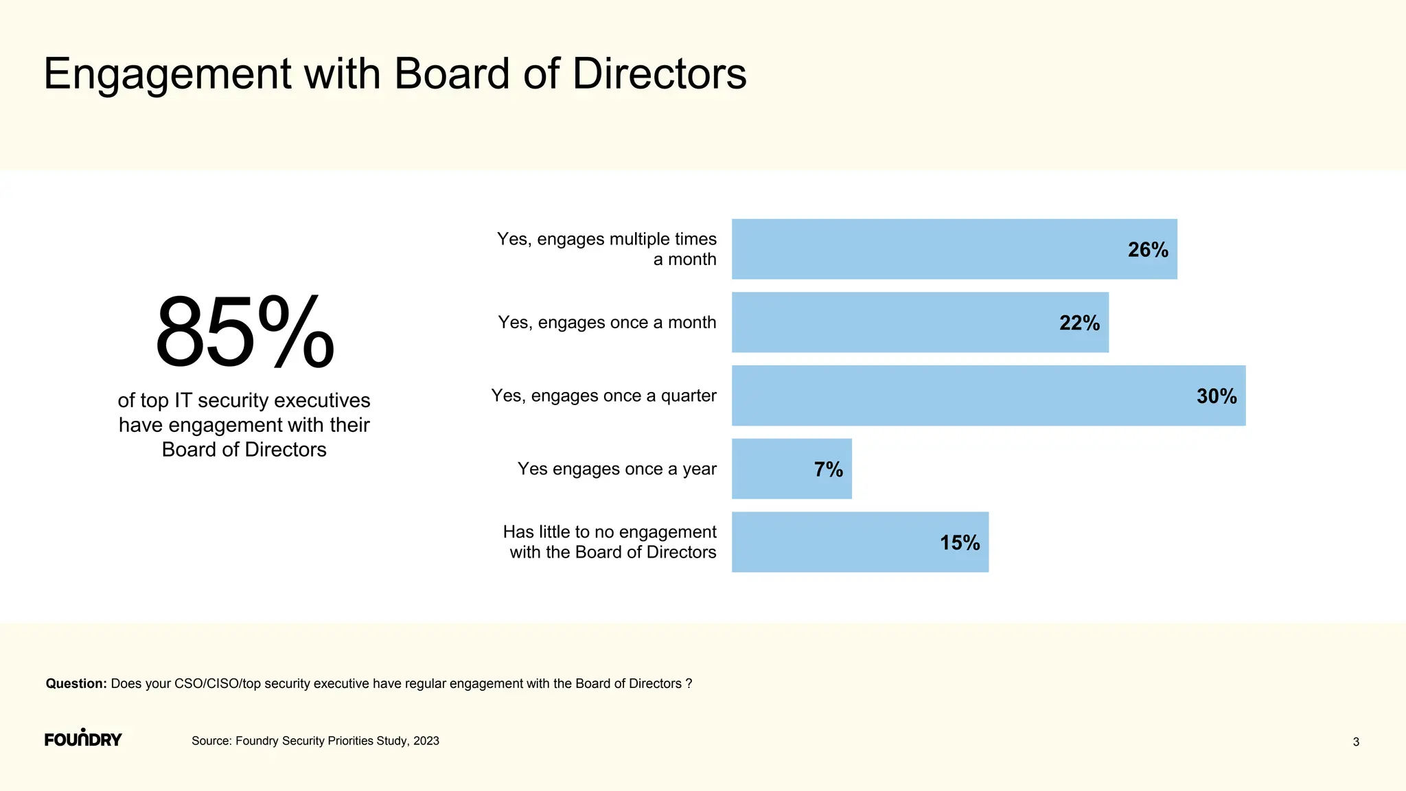 3
Engagement with Board of Directors
Question: Does your CSO/CISO/top security executive have regular engagement with the Board of Directors ?
Source: Foundry Security Priorities Study, 2023
26%
22%
30%
7%
15%
Yes, engages multiple times
a month
Yes, engages once a month
Yes, engages once a quarter
Yes engages once a year
Has little to no engagement
with the Board of Directors
85%
of top IT security executives
have engagement with their
Board of Directors
 