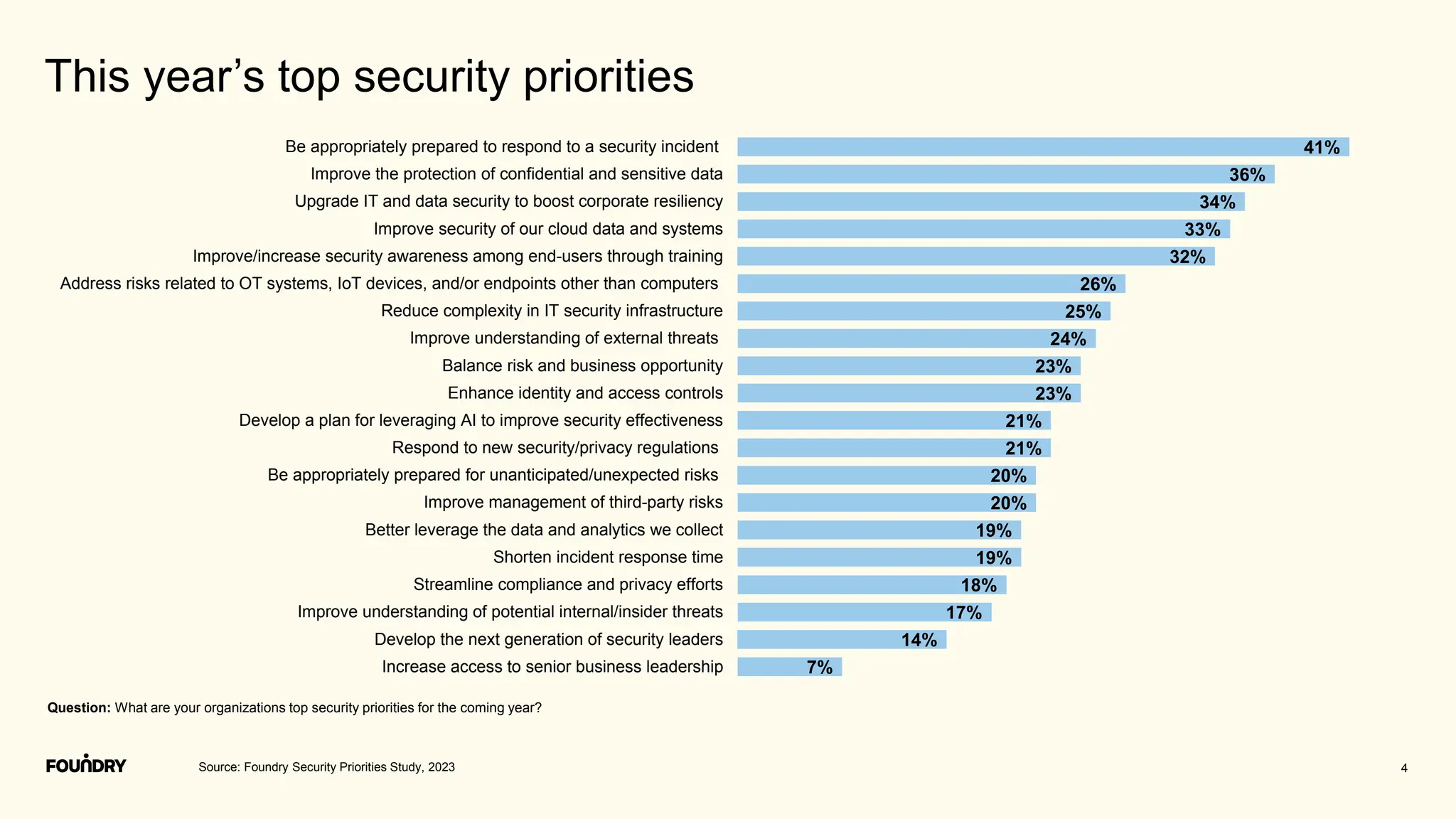 7%
14%
17%
18%
19%
19%
20%
20%
21%
21%
23%
23%
24%
25%
26%
32%
33%
34%
36%
41%
Increase access to senior business leadership
Develop the next generation of security leaders
Improve understanding of potential internal/insider threats
Streamline compliance and privacy efforts
Shorten incident response time
Better leverage the data and analytics we collect
Improve management of third-party risks
Be appropriately prepared for unanticipated/unexpected risks
Respond to new security/privacy regulations
Develop a plan for leveraging AI to improve security effectiveness
Enhance identity and access controls
Balance risk and business opportunity
Improve understanding of external threats
Reduce complexity in IT security infrastructure
Address risks related to OT systems, IoT devices, and/or endpoints other than computers
Improve/increase security awareness among end-users through training
Improve security of our cloud data and systems
Upgrade IT and data security to boost corporate resiliency
Improve the protection of confidential and sensitive data
Be appropriately prepared to respond to a security incident
4
This year’s top security priorities
Question: What are your organizations top security priorities for the coming year?
Source: Foundry Security Priorities Study, 2023
 