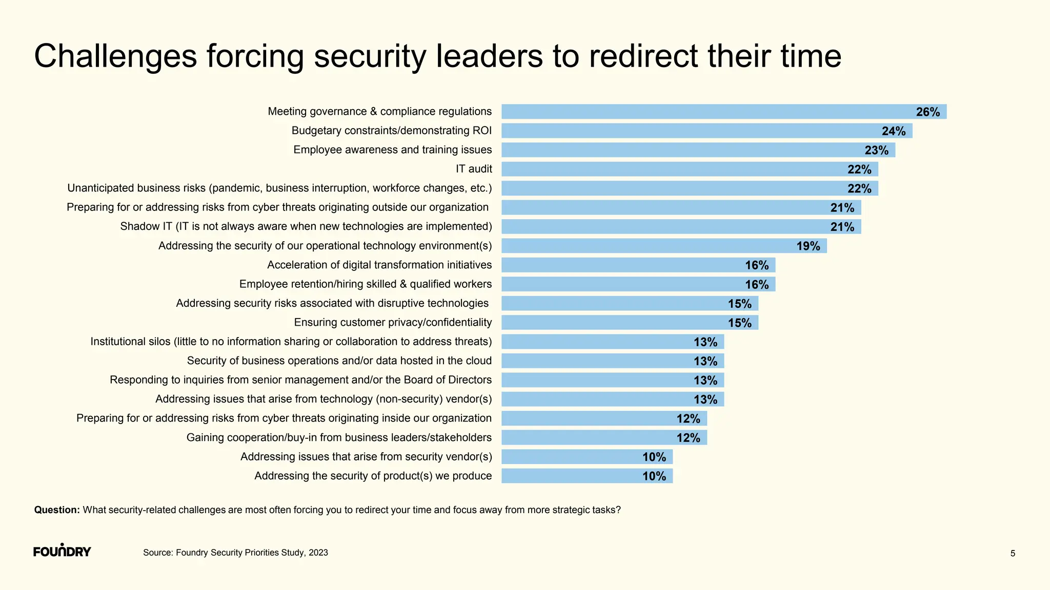 10%
10%
12%
12%
13%
13%
13%
13%
15%
15%
16%
16%
19%
21%
21%
22%
22%
23%
24%
26%
Addressing the security of product(s) we produce
Addressing issues that arise from security vendor(s)
Gaining cooperation/buy-in from business leaders/stakeholders
Preparing for or addressing risks from cyber threats originating inside our organization
Addressing issues that arise from technology (non-security) vendor(s)
Responding to inquiries from senior management and/or the Board of Directors
Security of business operations and/or data hosted in the cloud
Institutional silos (little to no information sharing or collaboration to address threats)
Ensuring customer privacy/confidentiality
Addressing security risks associated with disruptive technologies
Employee retention/hiring skilled & qualified workers
Acceleration of digital transformation initiatives
Addressing the security of our operational technology environment(s)
Shadow IT (IT is not always aware when new technologies are implemented)
Preparing for or addressing risks from cyber threats originating outside our organization
Unanticipated business risks (pandemic, business interruption, workforce changes, etc.)
IT audit
Employee awareness and training issues
Budgetary constraints/demonstrating ROI
Meeting governance & compliance regulations
5
Challenges forcing security leaders to redirect their time
Question: What security-related challenges are most often forcing you to redirect your time and focus away from more strategic tasks?
Source: Foundry Security Priorities Study, 2023
 