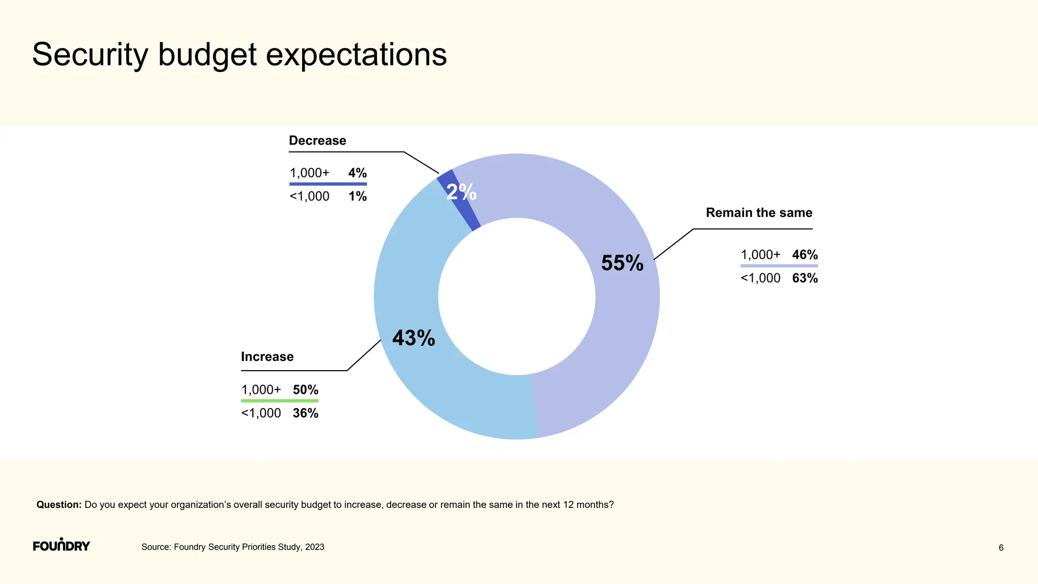 55%
43%
2%
Security budget expectations
Question: Do you expect your organization’s overall security budget to increase, decrease or remain the same in the next 12 months?
Source: Foundry Security Priorities Study, 2023
Increase
Decrease
Remain the same
6
1,000+ 46%
<1,000 63%
1,000+ 50%
<1,000 36%
1,000+ 4%
<1,000 1%
 