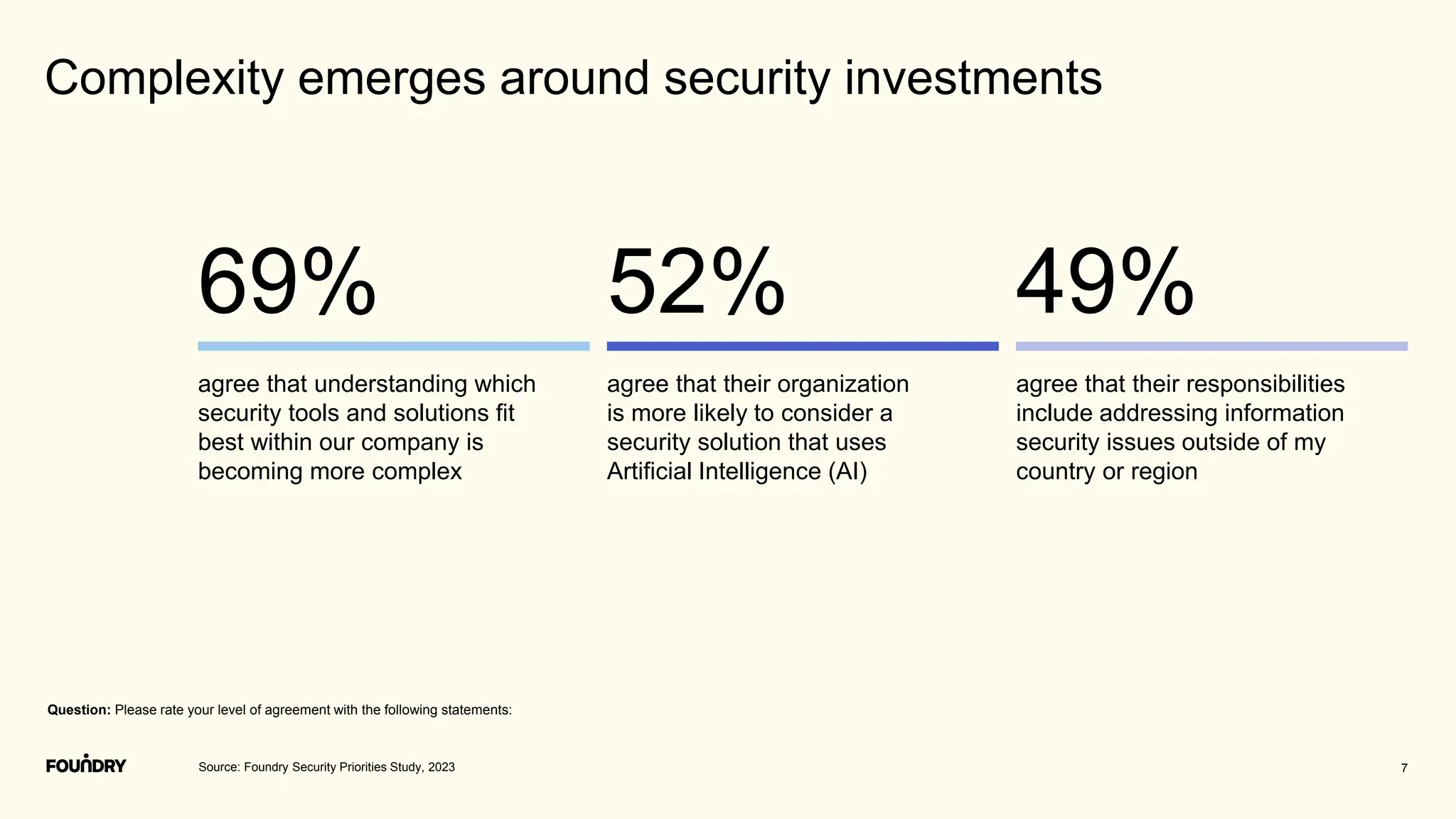 7
Complexity emerges around security investments
69% 52% 49%
agree that understanding which
security tools and solutions fit
best within our company is
becoming more complex
agree that their organization
is more likely to consider a
security solution that uses
Artificial Intelligence (AI)
agree that their responsibilities
include addressing information
security issues outside of my
country or region
Source: Foundry Security Priorities Study, 2023
Question: Please rate your level of agreement with the following statements:
 